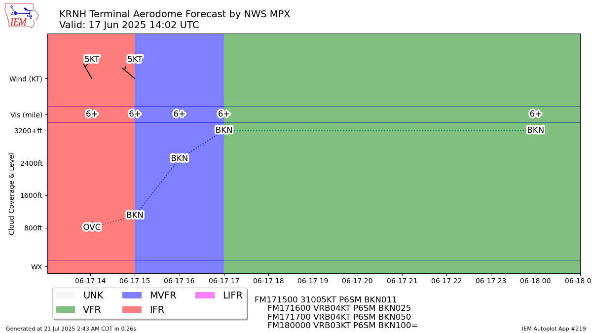 Generated chart
